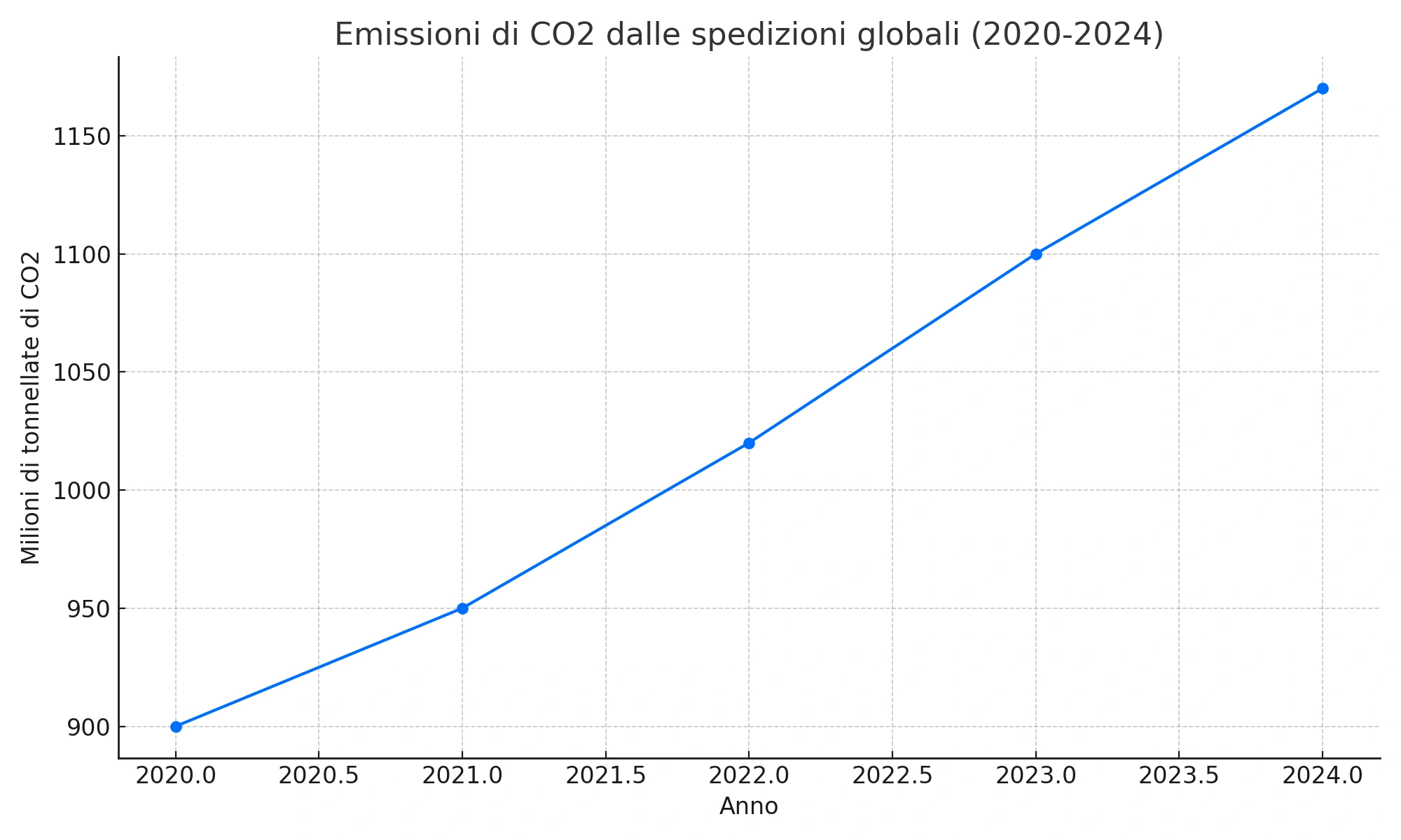Grafico delle emissioni di CO2 dalle spedizioni globali (2020-2024), impatto sulla sostenibilit&agrave; ambientale