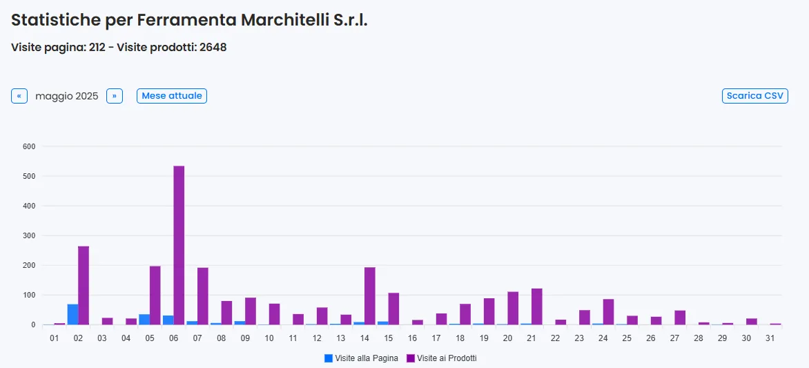 Grafico statistiche visite alla Ferramenta Marchitelli su Quitrova.it